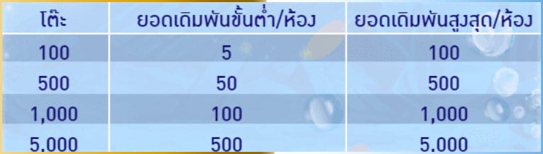 ยอดเล่นขั้นต่ำน้ำเต้า